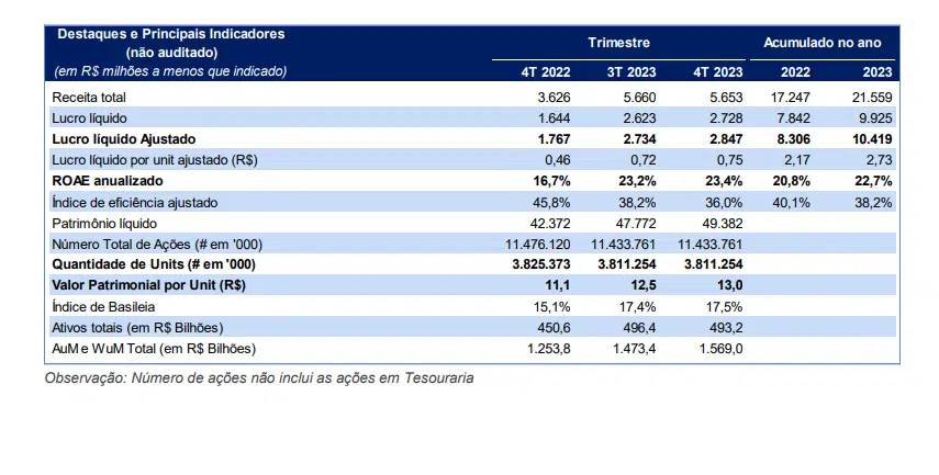 Imagem mostra os indicadores financeiros do BTG.