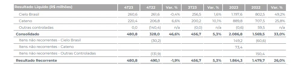 Cielo reporta lucro 46,6% maior no 4TRI23